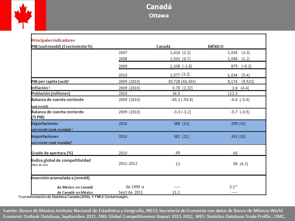 Canadá Ottawa. Principales indicadores. PIB (usd mmdd) (Crecimiento %) Canadá. MÉXICO