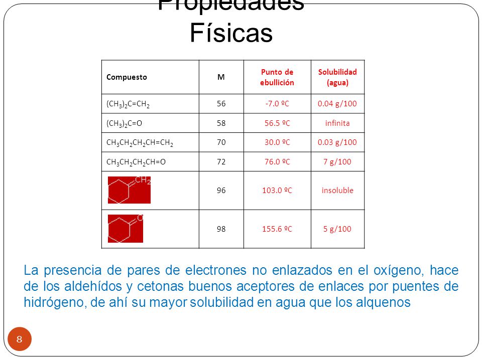 Propiedades Físicas Compuesto. M. Punto de ebullición. Solubilidad (agua) (CH3)2C=CH ºC.