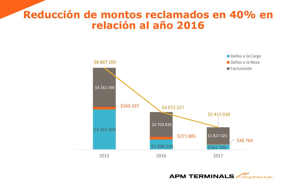 Reducción de montos reclamados en 40% en relación al año 2016