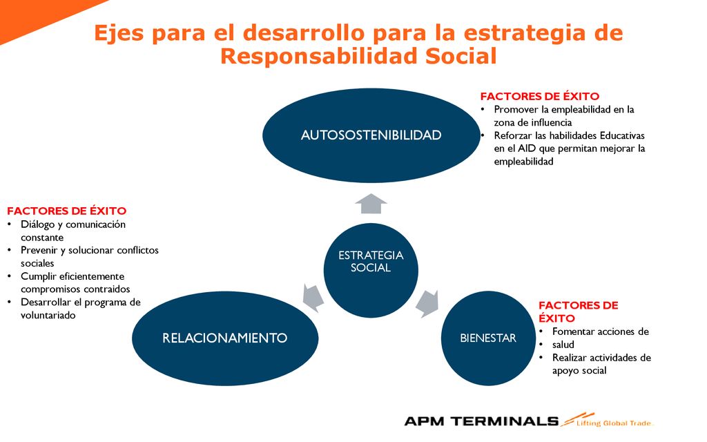 Ejes para el desarrollo para la estrategia de Responsabilidad Social