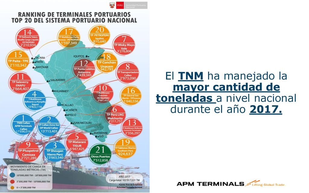 El TNM ha manejado la mayor cantidad de toneladas a nivel nacional durante el año 2017.
