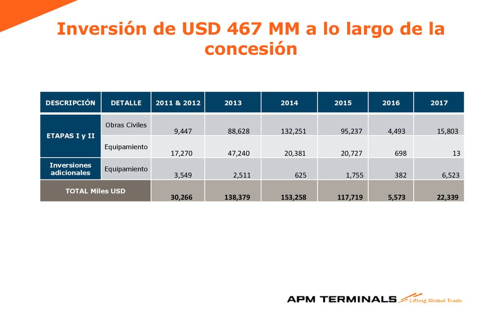 Inversión de USD 467 MM a lo largo de la concesión