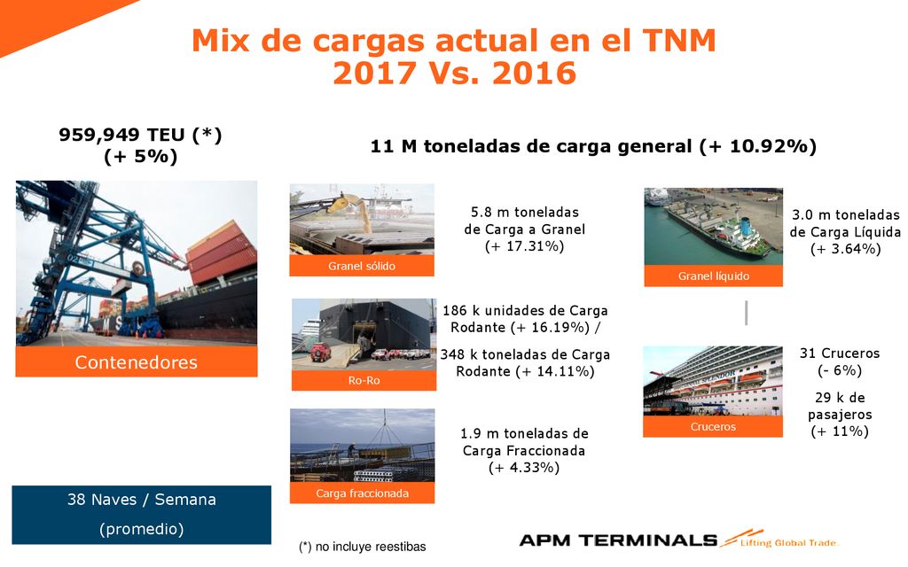 Mix de cargas actual en el TNM 2017 Vs. 2016