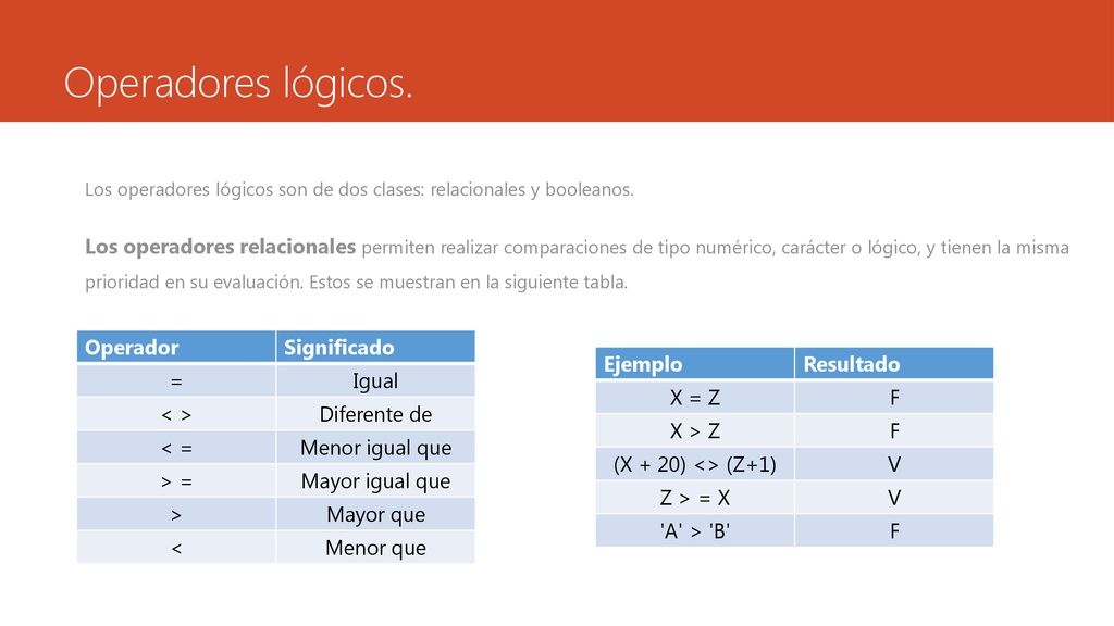 Operadores lógicos. Los operadores lógicos son de dos clases: relacionales y booleanos.
