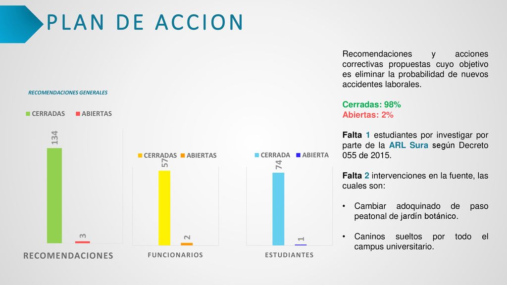 PLAN DE ACCION Recomendaciones y acciones correctivas propuestas cuyo objetivo es eliminar la probabilidad de nuevos accidentes laborales.