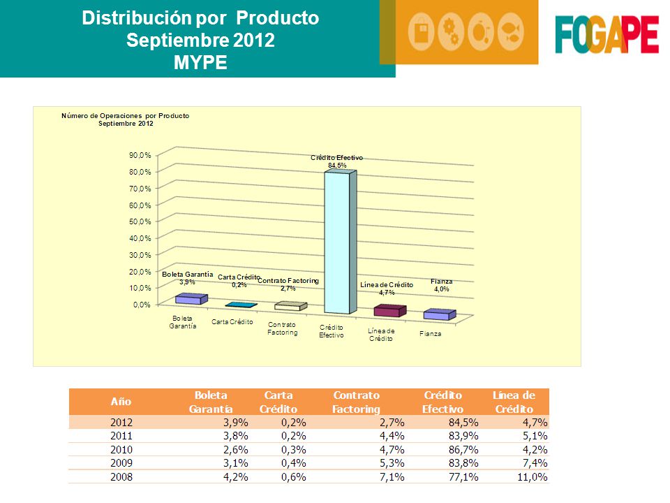 Distribución por Producto Septiembre 2012 MYPE