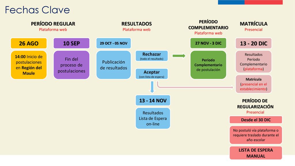 Fechas Clave 26 AGO 10 SEP DIC PERÍODO REGULAR RESULTADOS