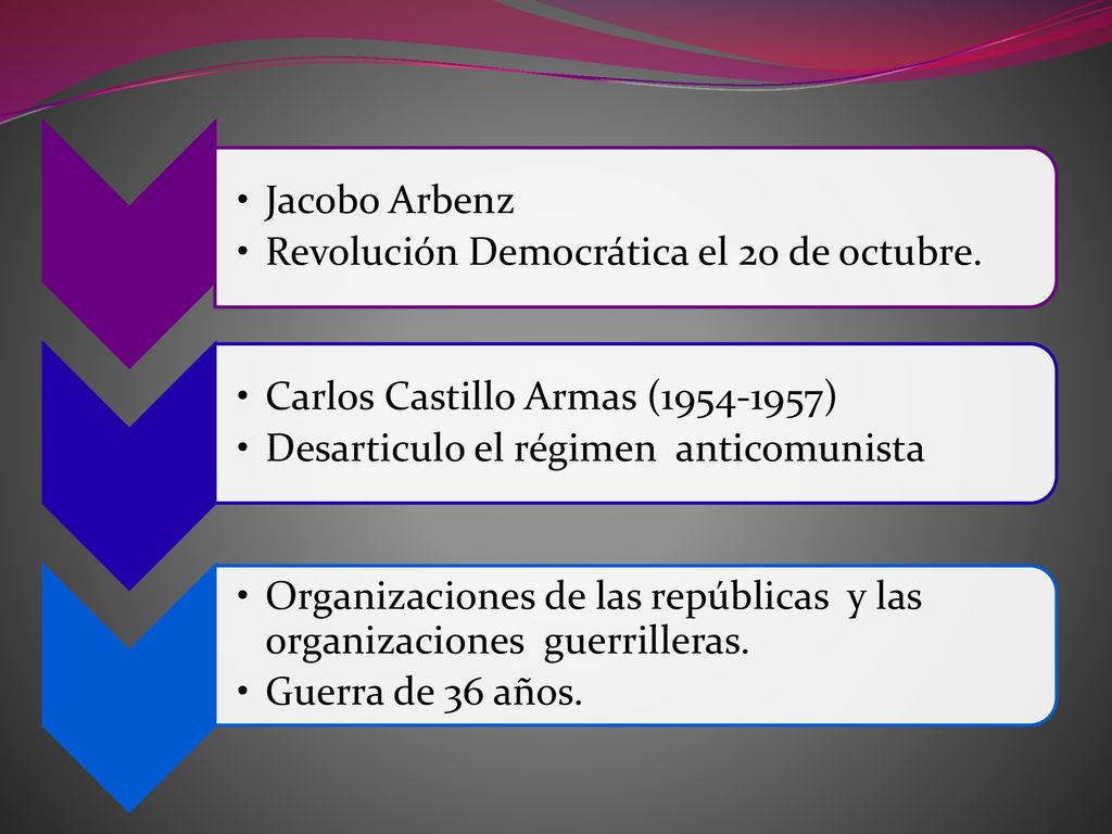 Jacobo Arbenz Revolución Democrática el 20 de octubre. Carlos Castillo Armas ( ) Desarticulo el régimen anticomunista.