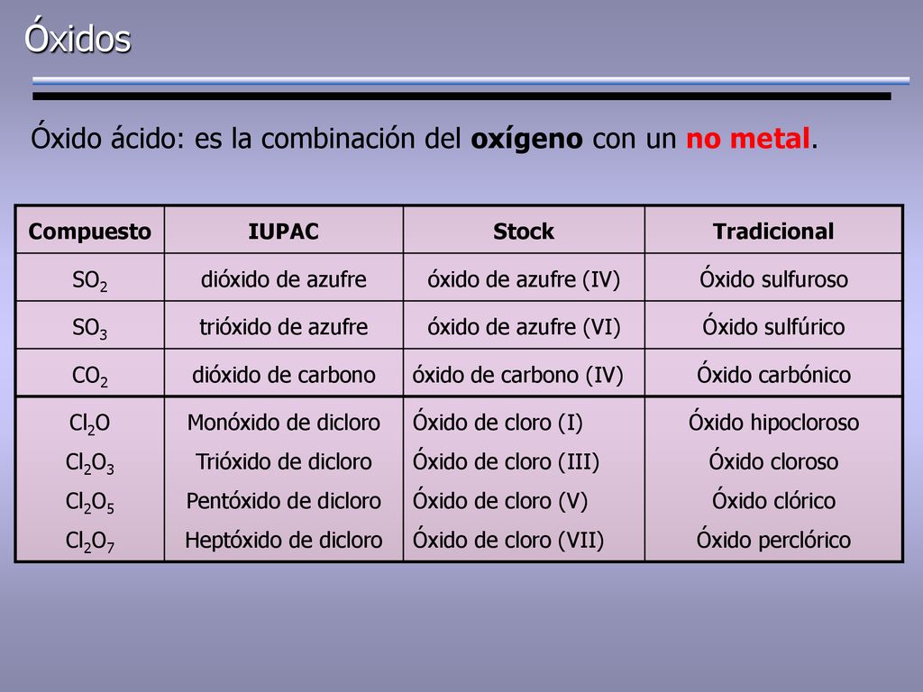 Óxidos Óxido ácido: es la combinación del oxígeno con un no metal.