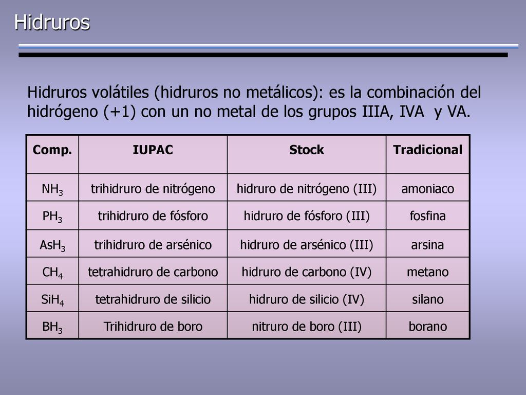 Hidruros Hidruros volátiles (hidruros no metálicos): es la combinación del hidrógeno (+1) con un no metal de los grupos IIIA, IVA y VA.
