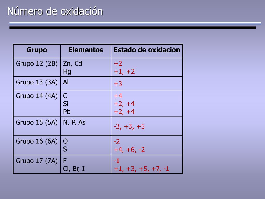 Número de oxidación Grupo Elementos Estado de oxidación Grupo 12 (2B)