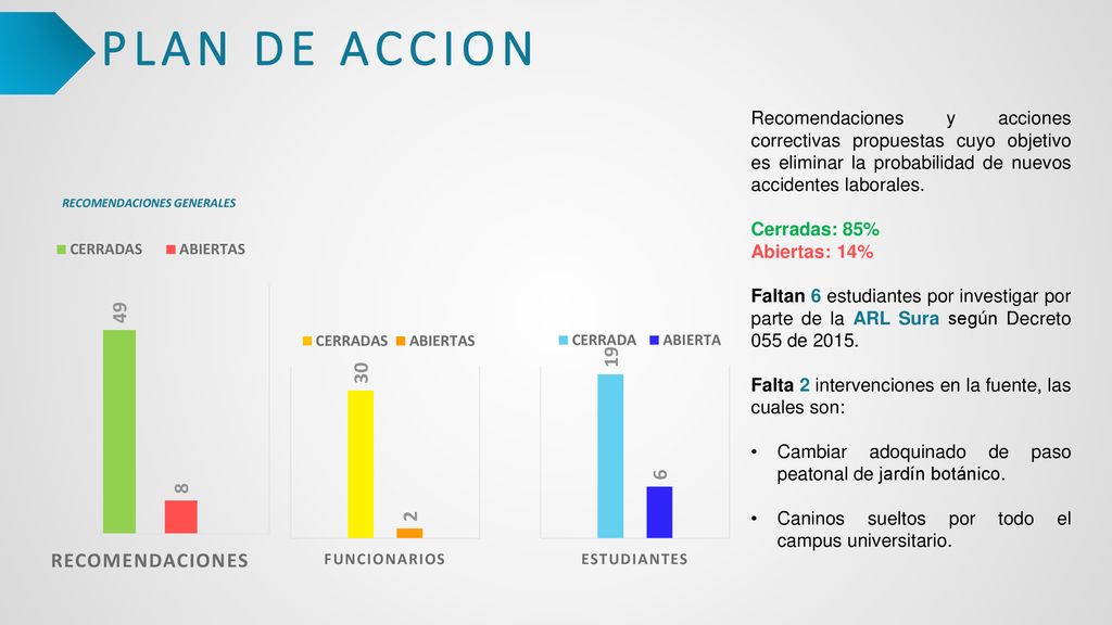 PLAN DE ACCION Recomendaciones y acciones correctivas propuestas cuyo objetivo es eliminar la probabilidad de nuevos accidentes laborales.