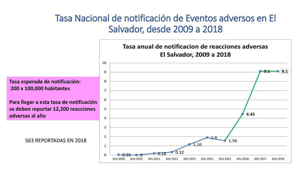 Tasa Nacional de notificación de Eventos adversos en El Salvador, desde 2009 a 2018
