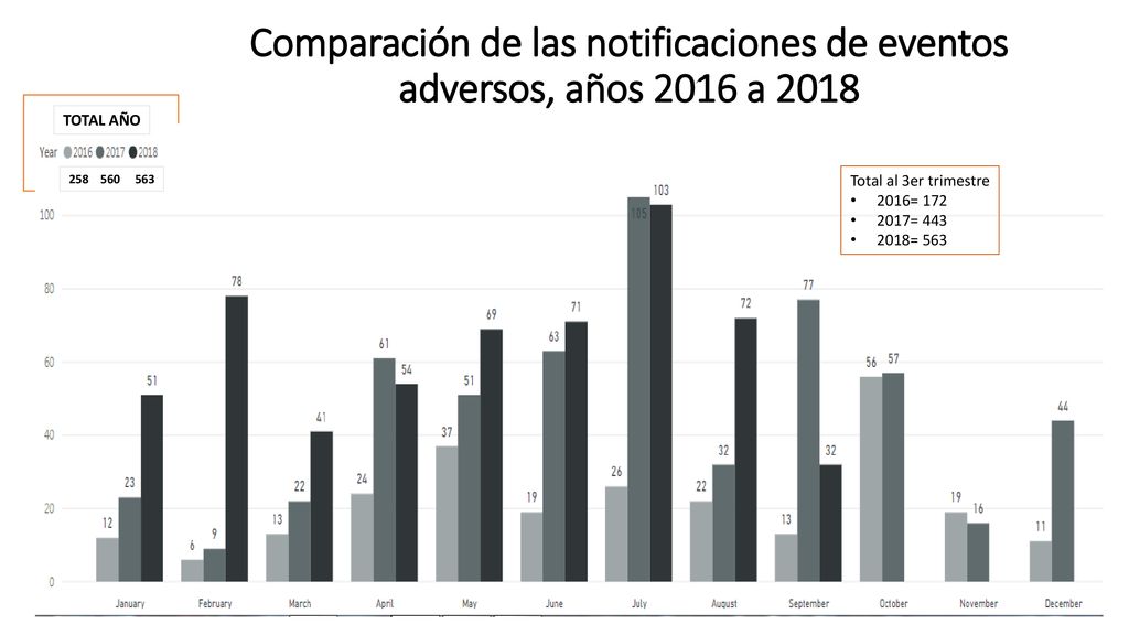 Comparación de las notificaciones de eventos adversos, años 2016 a 2018