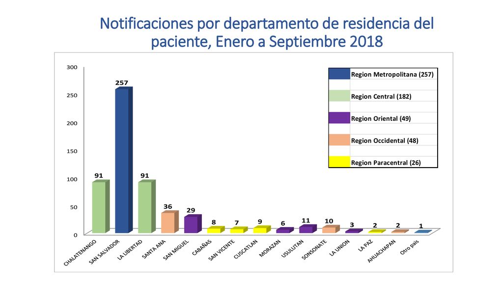 Notificaciones por departamento de residencia del paciente, Enero a Septiembre 2018