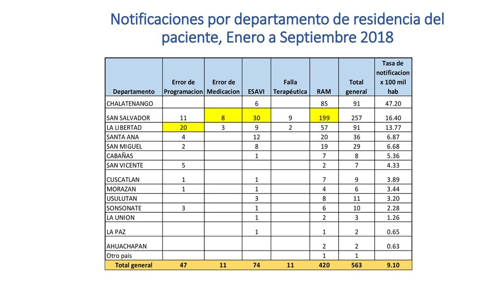 Notificaciones por departamento de residencia del paciente, Enero a Septiembre 2018