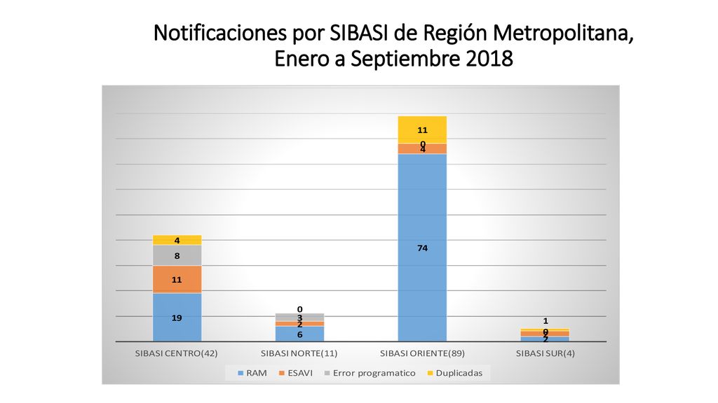 Notificaciones por SIBASI de Región Metropolitana, Enero a Septiembre 2018