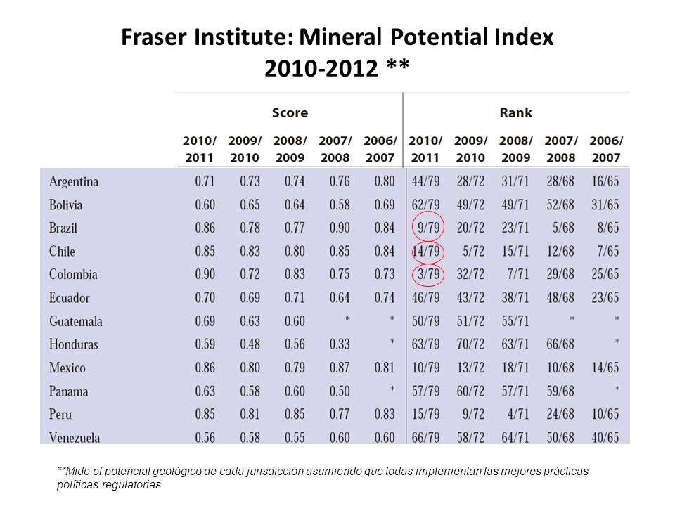 Fraser Institute: Mineral Potential Index **