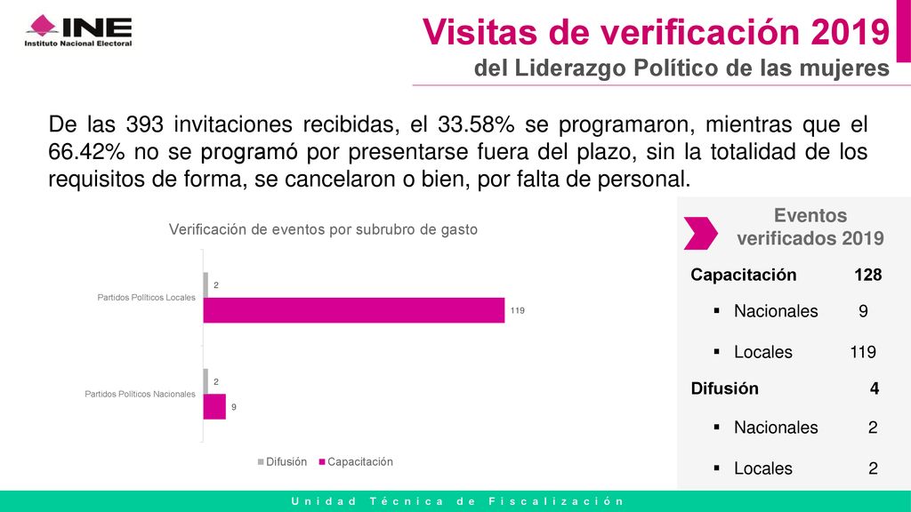 Visitas de verificación 2019 del Liderazgo Político de las mujeres