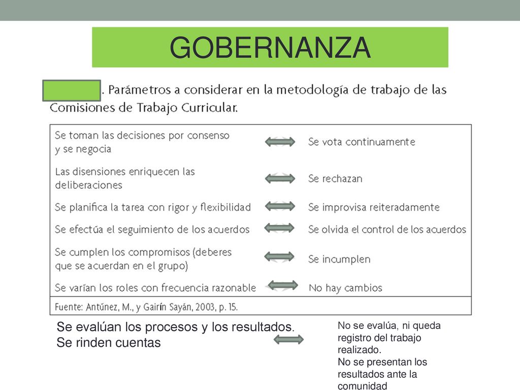 GOBERNANZA Se evalúan los procesos y los resultados. Se rinden cuentas