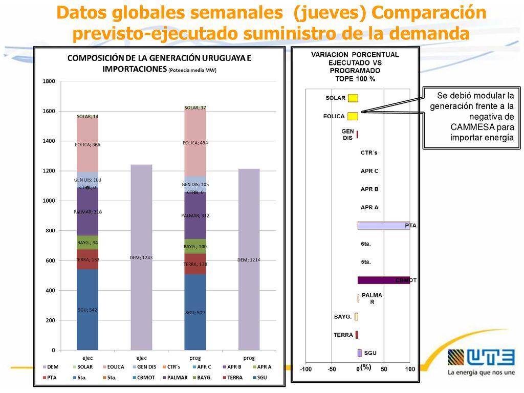 Datos globales semanales (jueves) Comparación previsto-ejecutado suministro de la demanda