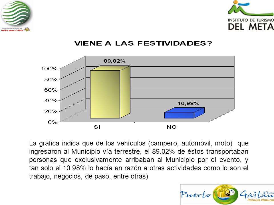 La gráfica indica que de los vehículos (campero, automóvil, moto) que ingresaron al Municipio vía terrestre, el 89.02% de éstos transportaban personas que exclusivamente arribaban al Municipio por el evento, y tan solo el 10.98% lo hacía en razón a otras actividades como lo son el trabajo, negocios, de paso, entre otras)