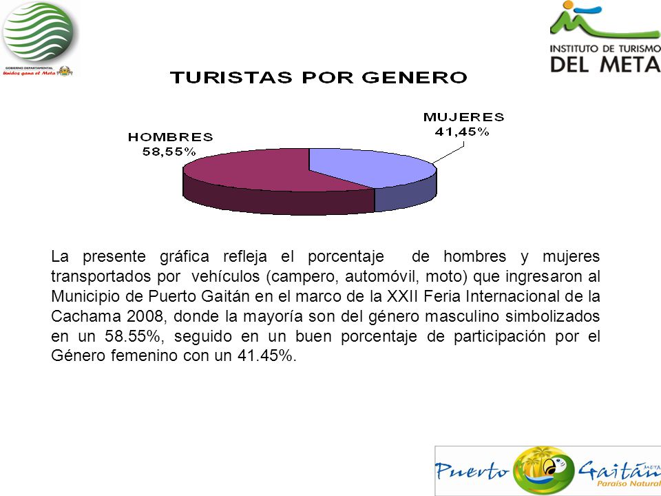 La presente gráfica refleja el porcentaje de hombres y mujeres transportados por vehículos (campero, automóvil, moto) que ingresaron al Municipio de Puerto Gaitán en el marco de la XXII Feria Internacional de la Cachama 2008, donde la mayoría son del género masculino simbolizados en un 58.55%, seguido en un buen porcentaje de participación por el Género femenino con un 41.45%.