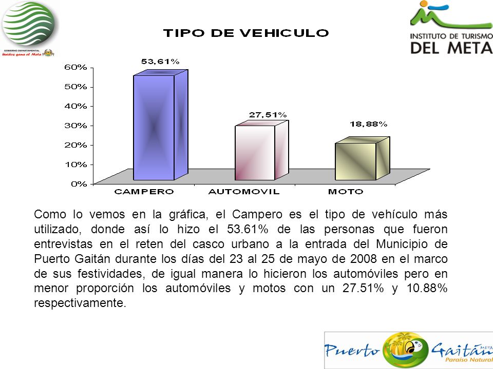 Como lo vemos en la gráfica, el Campero es el tipo de vehículo más utilizado, donde así lo hizo el 53.61% de las personas que fueron entrevistas en el reten del casco urbano a la entrada del Municipio de Puerto Gaitán durante los días del 23 al 25 de mayo de 2008 en el marco de sus festividades, de igual manera lo hicieron los automóviles pero en menor proporción los automóviles y motos con un 27.51% y 10.88% respectivamente.