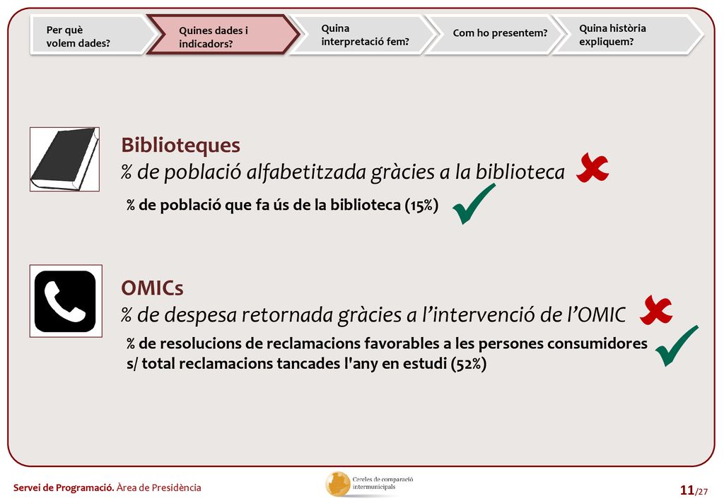 Per què volem dades Quines dades i. indicadors Quina. interpretació fem Com ho presentem Quina història.