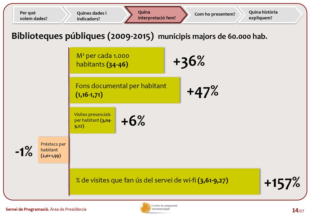 Per què volem dades Quines dades i. indicadors Quina. interpretació fem Com ho presentem Quina història.