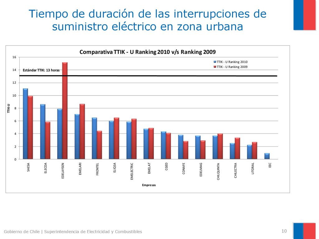 Tiempo de duración de las interrupciones de suministro eléctrico en zona urbana