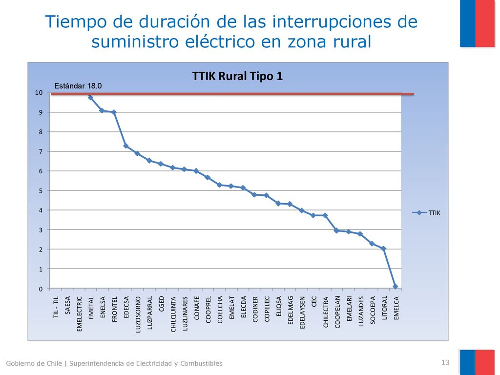 Tiempo de duración de las interrupciones de suministro eléctrico en zona rural