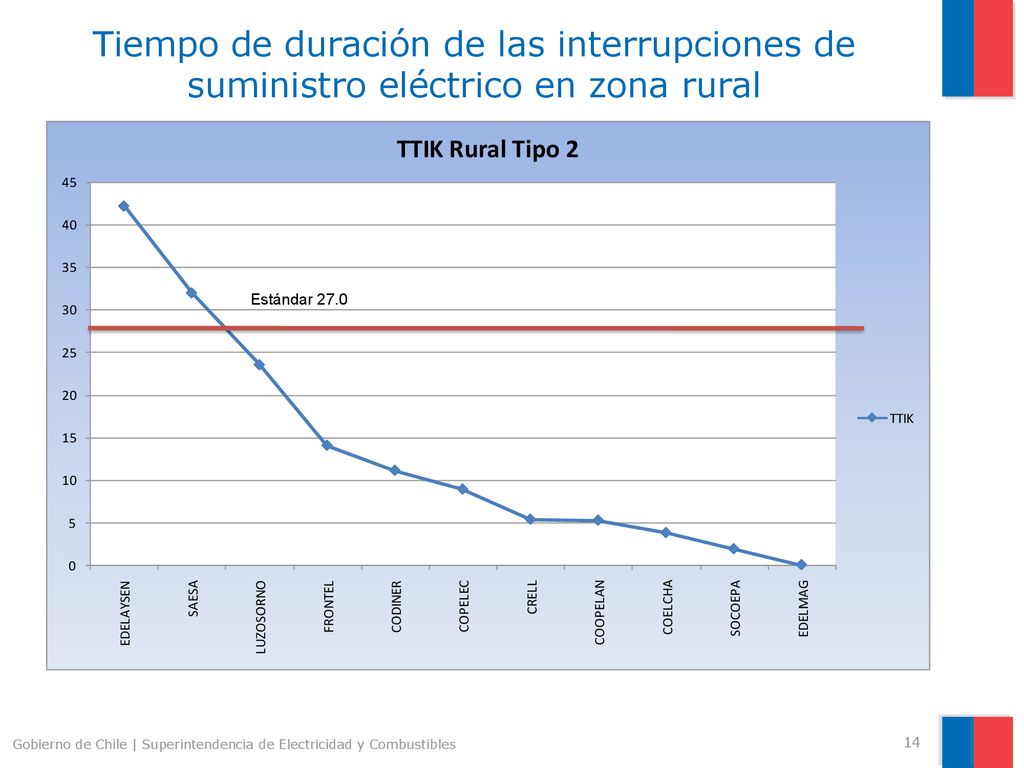 Tiempo de duración de las interrupciones de suministro eléctrico en zona rural