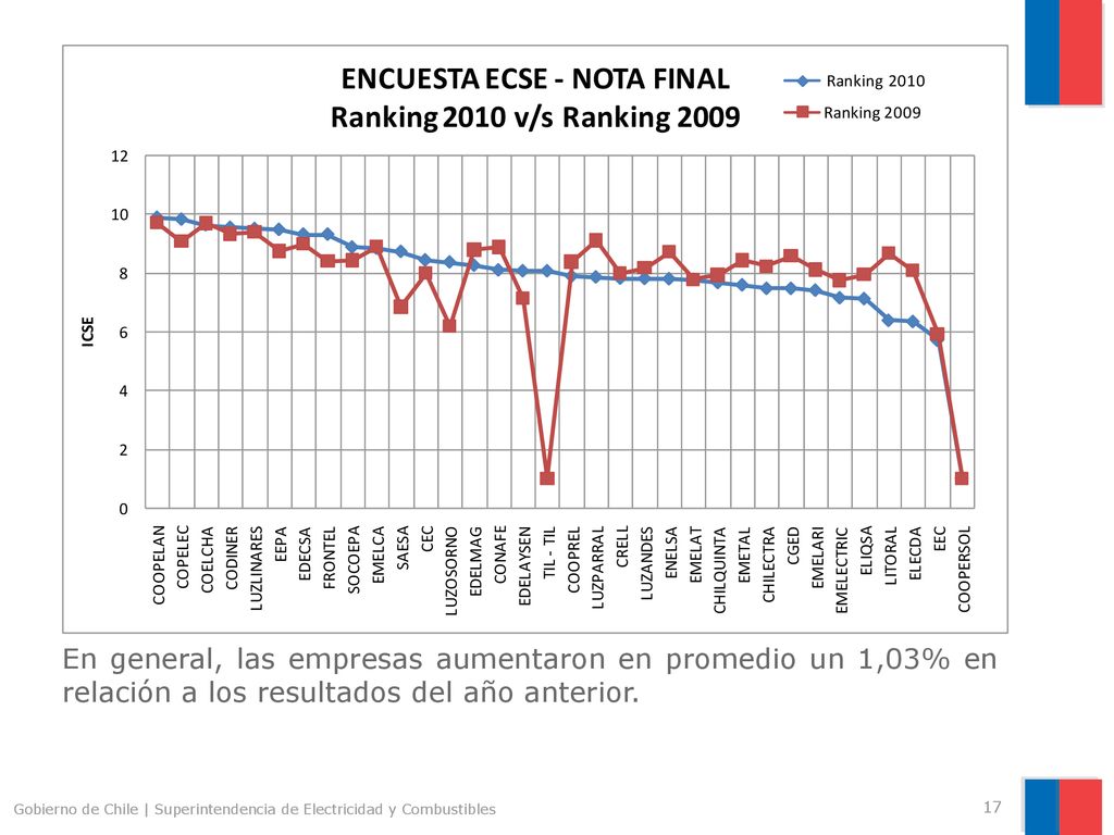 En general, las empresas aumentaron en promedio un 1,03% en relación a los resultados del año anterior.