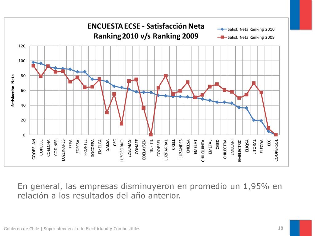 En general, las empresas disminuyeron en promedio un 1,95% en relación a los resultados del año anterior.