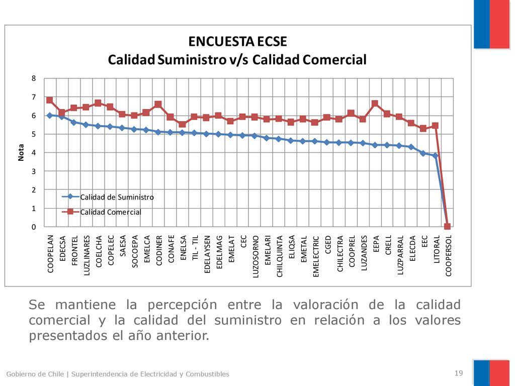 Se mantiene la percepción entre la valoración de la calidad comercial y la calidad del suministro en relación a los valores presentados el año anterior.