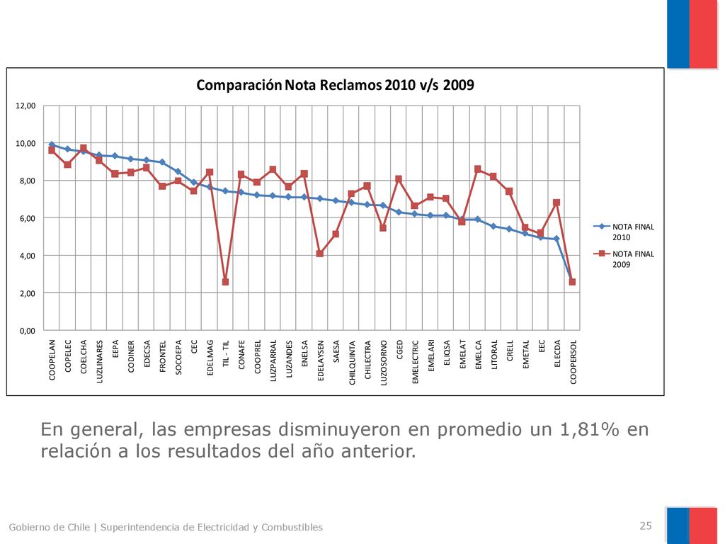 En general, las empresas disminuyeron en promedio un 1,81% en relación a los resultados del año anterior.