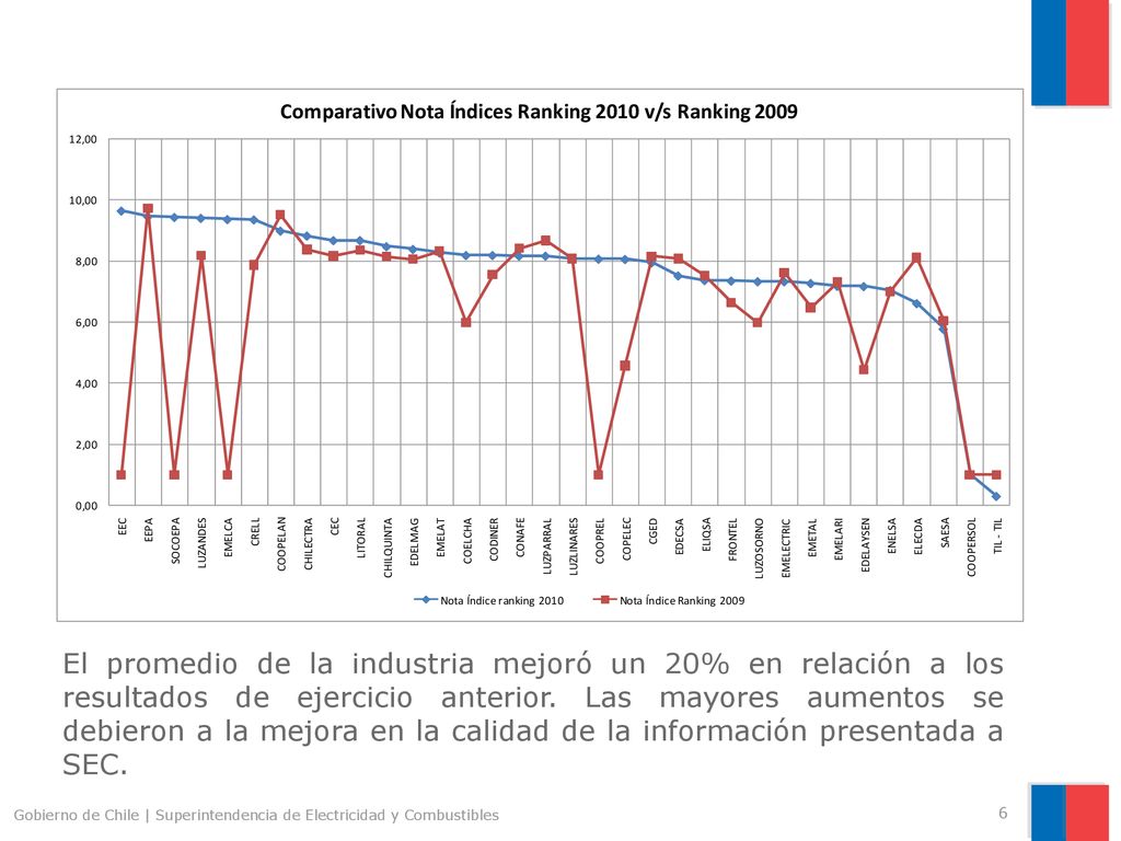 El promedio de la industria mejoró un 20% en relación a los resultados de ejercicio anterior. Las mayores aumentos se debieron a la mejora en la calidad de la información presentada a SEC.