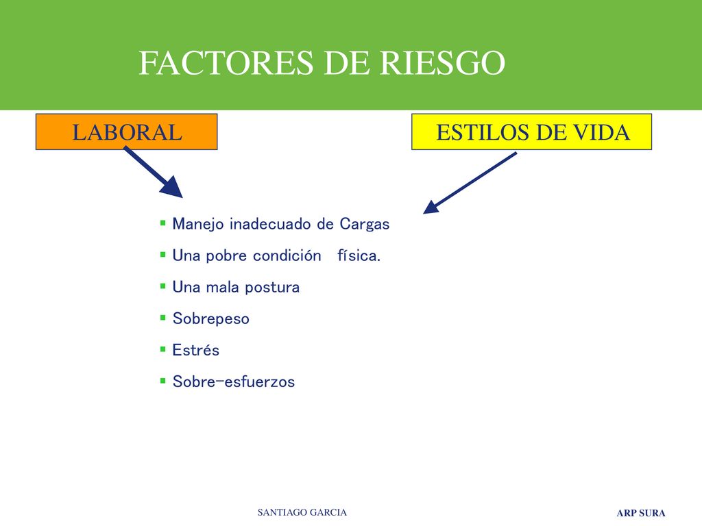 FACTORES DE RIESGO LABORAL ESTILOS DE VIDA Manejo inadecuado de Cargas