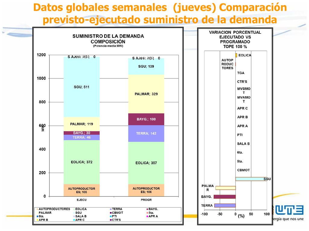 Datos globales semanales (jueves) Comparación previsto-ejecutado suministro de la demanda