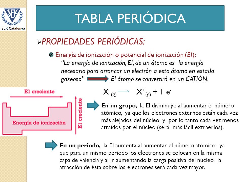 TABLA PERIÓDICA X (g) X+(g) + 1 e- PROPIEDADES PERIÓDICAS: