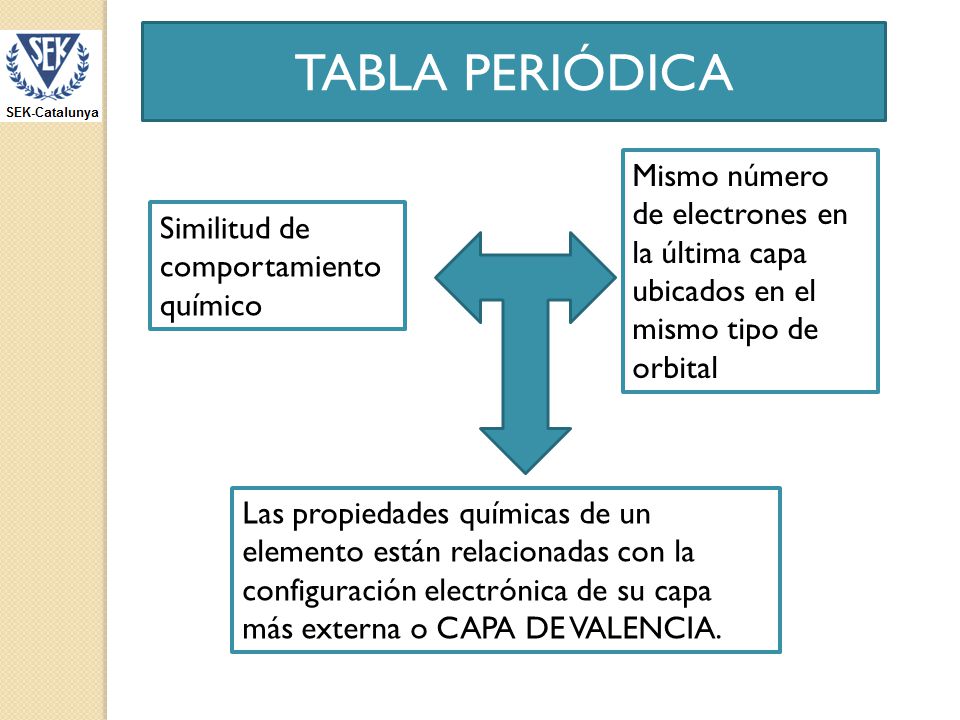 TABLA PERIÓDICA Mismo número de electrones en la última capa ubicados en el mismo tipo de orbital. Similitud de comportamiento químico.