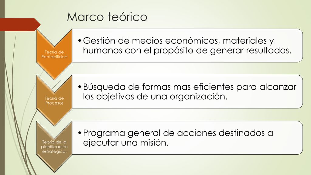 Marco teórico Teoría de Rentabilidad. Gestión de medios económicos, materiales y humanos con el propósito de generar resultados.