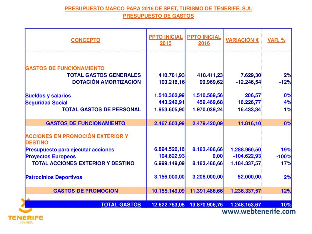 PRESUPUESTO MARCO PARA 2016 DE SPET, TURISMO DE TENERIFE, S.A.