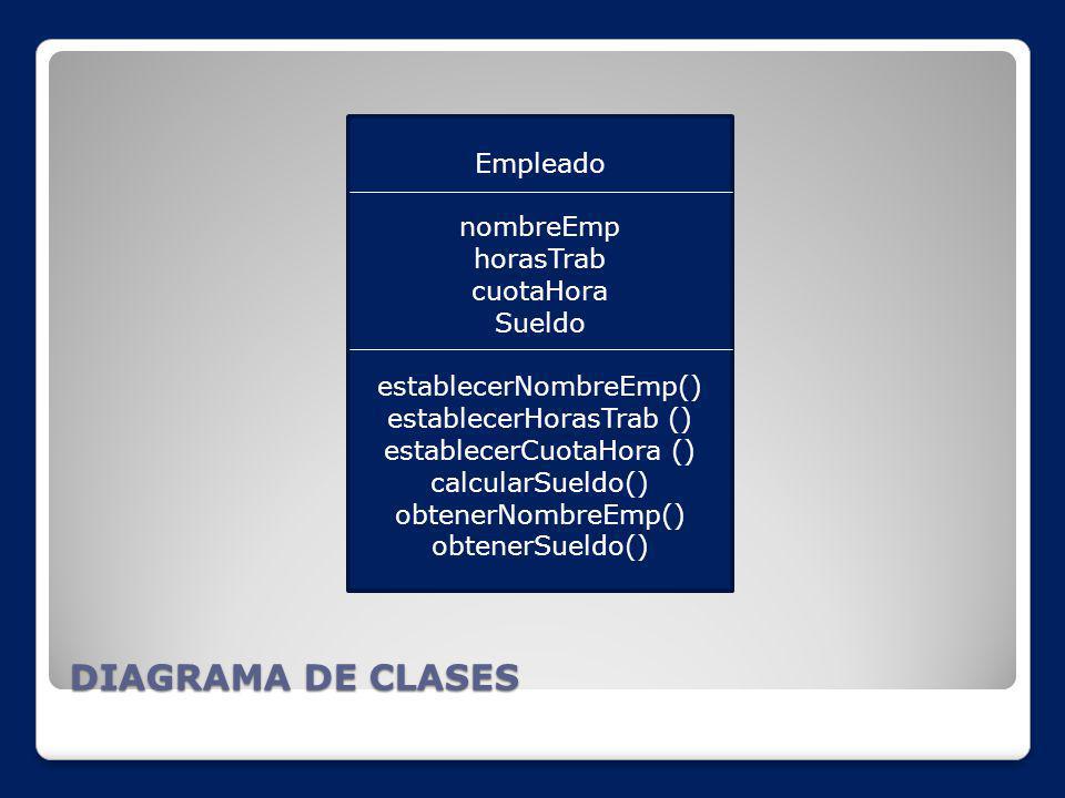 DIAGRAMA DE CLASES Empleado nombreEmp horasTrab cuotaHora Sueldo