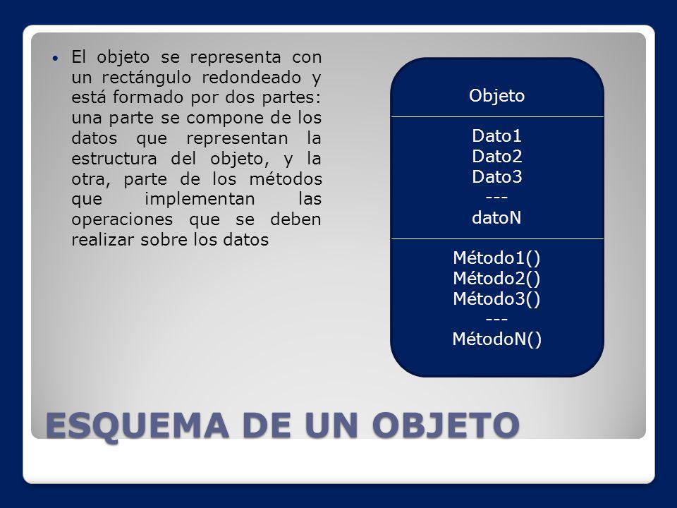 El objeto se representa con un rectángulo redondeado y está formado por dos partes: una parte se compone de los datos que representan la estructura del objeto, y la otra, parte de los métodos que implementan las operaciones que se deben realizar sobre los datos