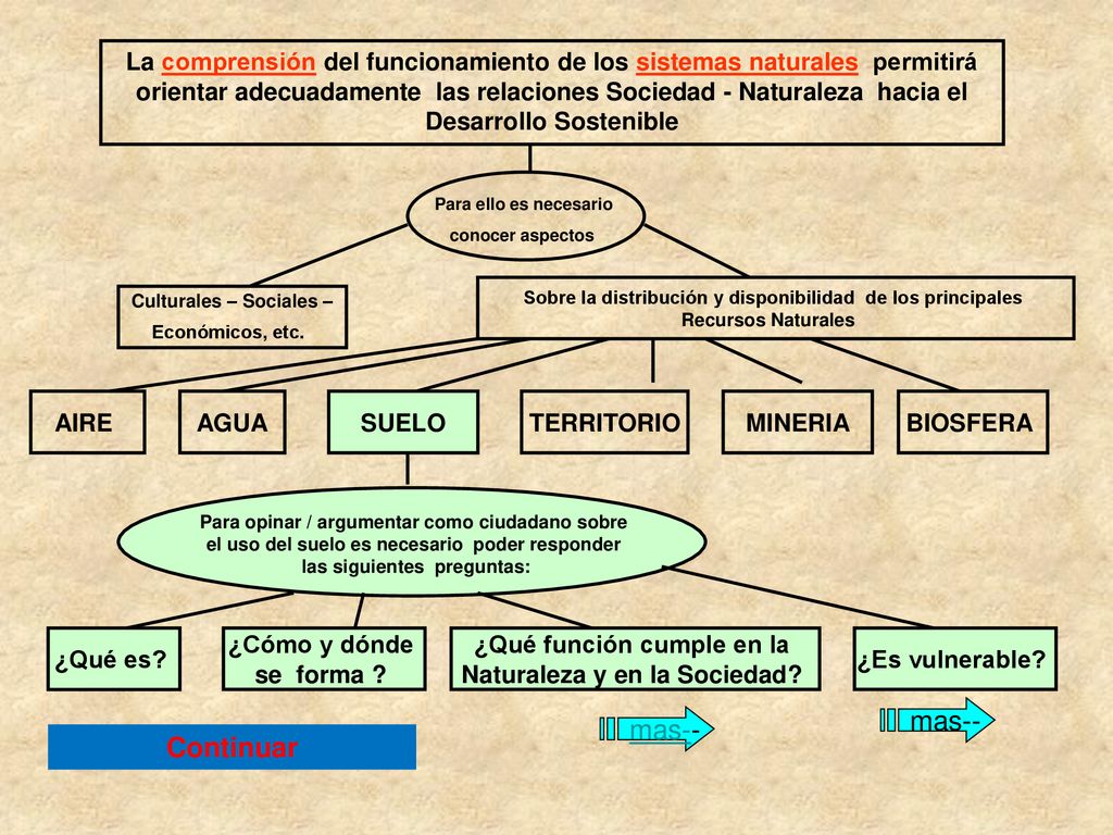 La comprensión del funcionamiento de los sistemas naturales permitirá orientar adecuadamente las relaciones Sociedad - Naturaleza hacia el Desarrollo Sostenible