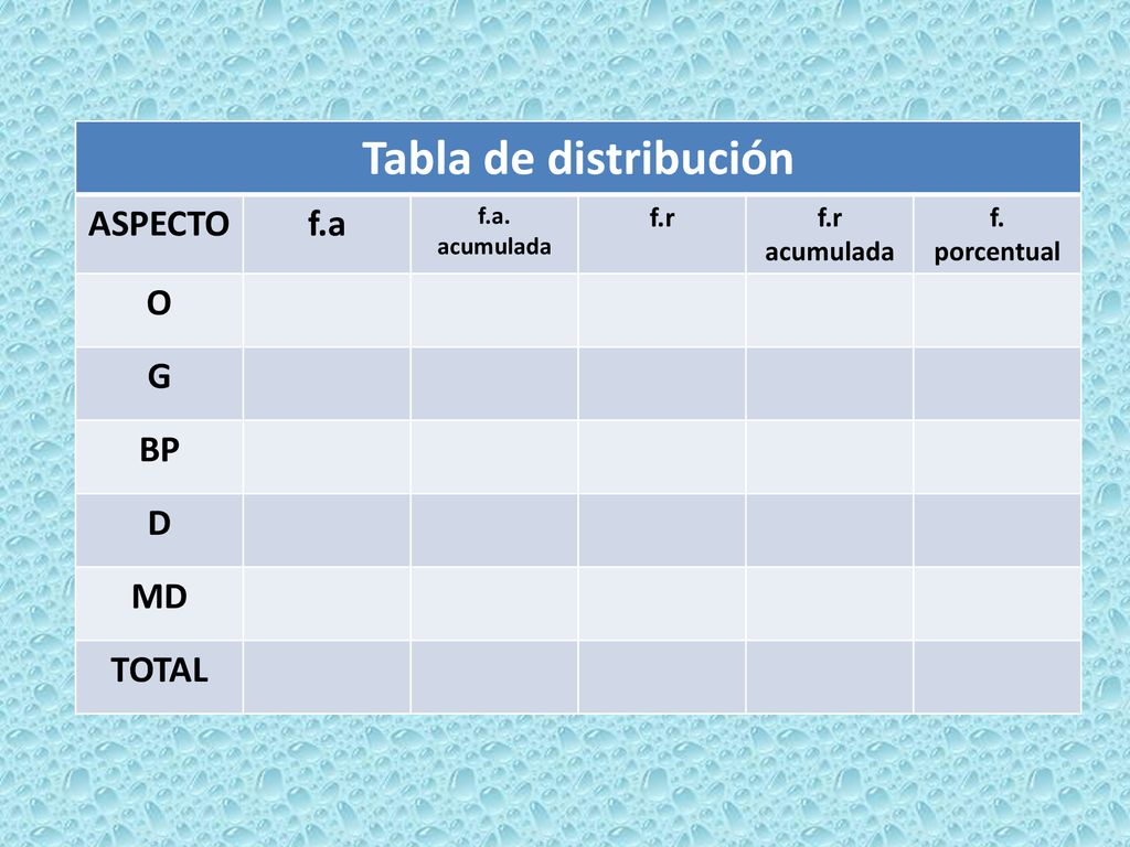 Tabla de distribución ASPECTO f.a O G BP D MD TOTAL f.r f.r acumulada