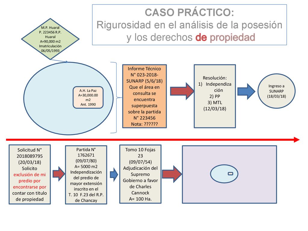Rigurosidad en el análisis de la posesión y los derechos de propiedad