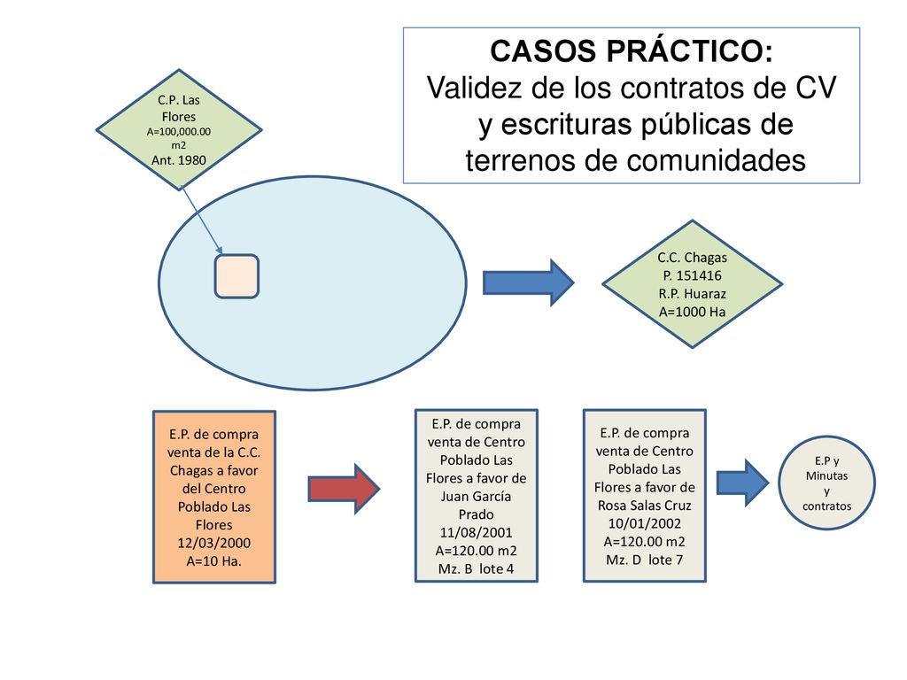 Validez de los contratos de CV y escrituras públicas de